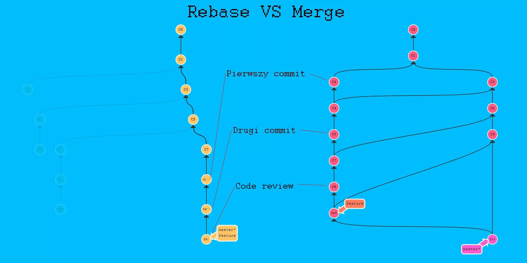 Git pull rebase. Git rebase vs merge разница. Git merge rebase. Git merge rebase разница. Rebase merge отличия.