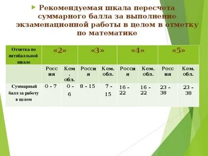 Со скольки процентов начинается