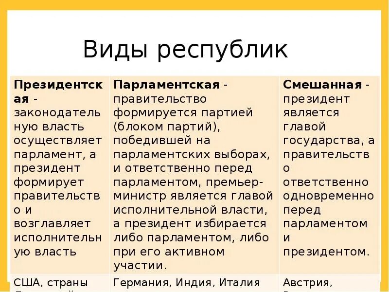 Признаки понятия республика. Виды республик. Репбултка виды. Республика виды республик. Парламентская Республика таблица.