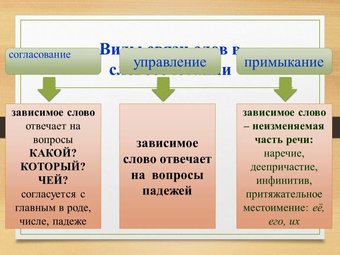 Тест управление примыкание. Типы связи согласование управление примыкание. Согласование управление примыкание 8 класс. Управление примвкание согл. Связь управление согласование примыкание таблица.