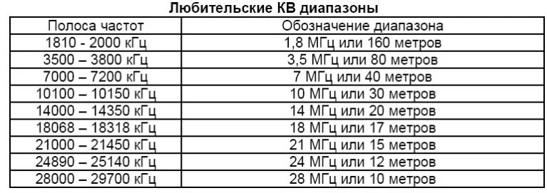 Таблица частот кв диапазона. Радиолюбительские диапазоны частот в России таблица. Сетка частот кв диапазона. УКВ диапазон частот для радиолюбителей. Мгц сколько гц