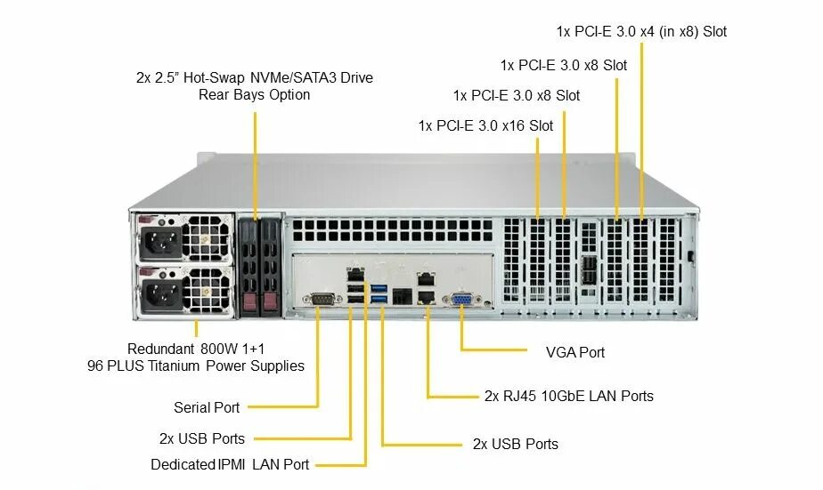 Supermicro 825-7 порт ILO. Supermicro 2 lan. Supermicro 827-20 порт ILO. Supermicro x12 IPMI.