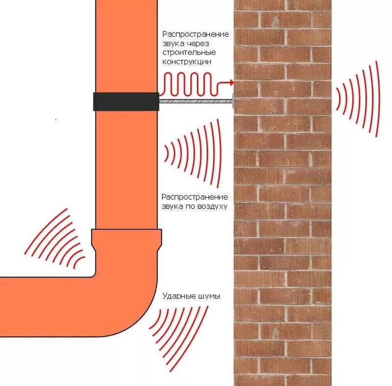 Изолированный стояк. Звукоизоляция для канализационных труб 110. Шумоизоляция для канализационных труб 110 в квартире. Шумоизоляция для труб канализации 110. Шумоизоляция сливной трубы.