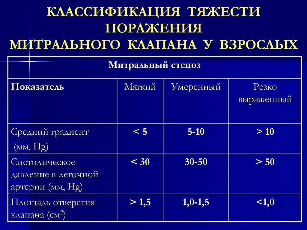 Средние тяжести поражения. Степени сужения митрального клапана. Степени тяжести митральной недостаточности. Классификация по степени тяжести митральной недостаточности. Митральный стеноз показатели по степени.