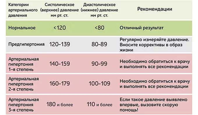 Низкое давление при беременности. Показатели высокого давления у женщин. Лпаление при беременности. Пониженное давление при беременности. Причины повышенного давления утром