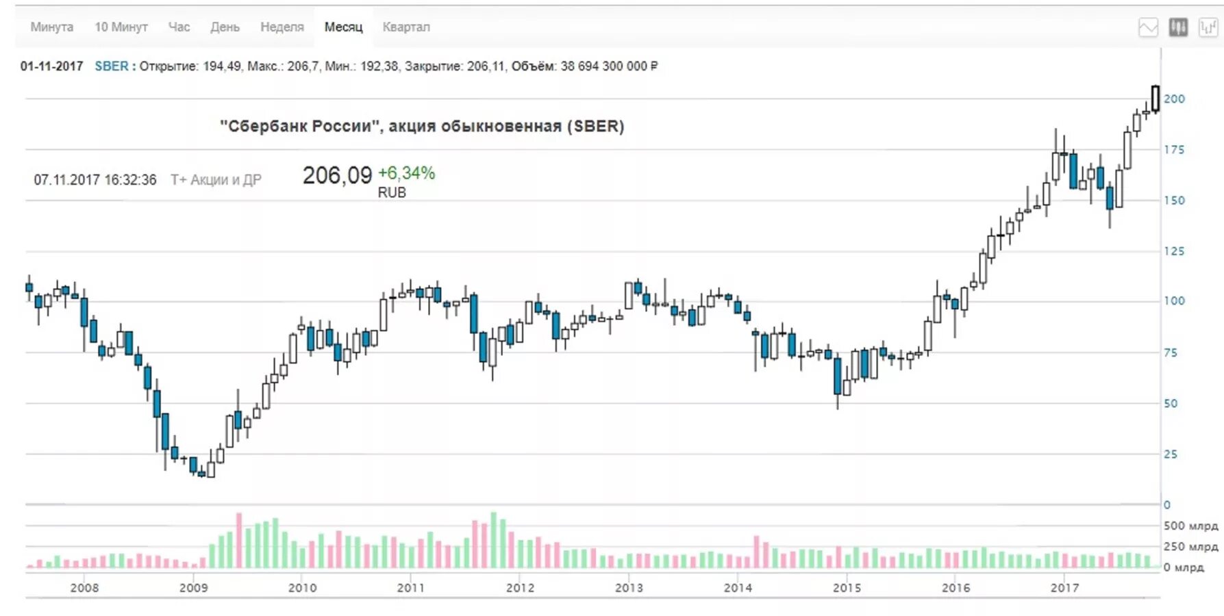 Котировки акций Сбера. Акции Сбербанка. Акции sber. Рост акций Сбербанка. Дорогие российские акции