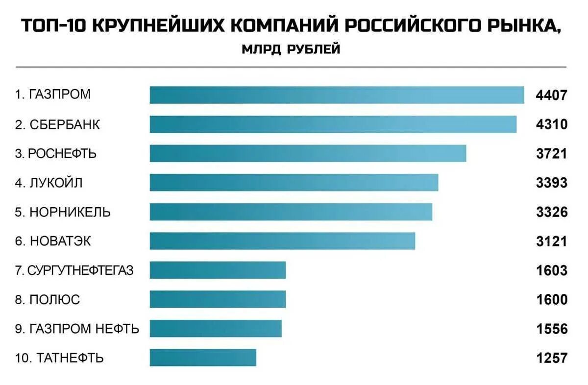 Каких три самых
