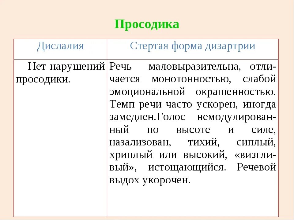 Нарушение просодической стороны речи. Нарушение просодической стороны речи при дизартрии. Речь при дислалии. Нарушение просодической стороны речи при дислалии. Работа при дислалии