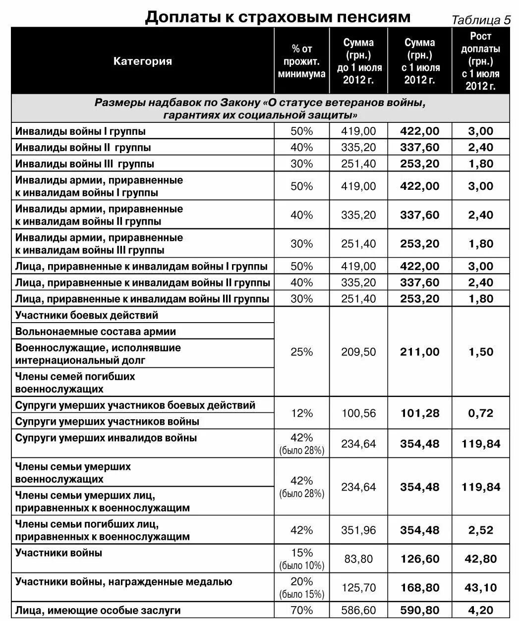 Доплата к пенсии инвалидам. Поплата к пенсии инвалиду 1 группы. Доплата к пенсии за инвалидность 2 группы. Доплата пенсионеру за 1 группу инвалидности. Доплата к пенсии за инвалидность по группам.