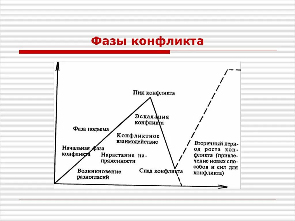 Соотнесите стадии конфликта с их описанием. Этапы и фазы конфликта. Фазы развития конфликта завязка. Этапы и фазы конфликта график. Охарактеризуйте фазы конфликта.