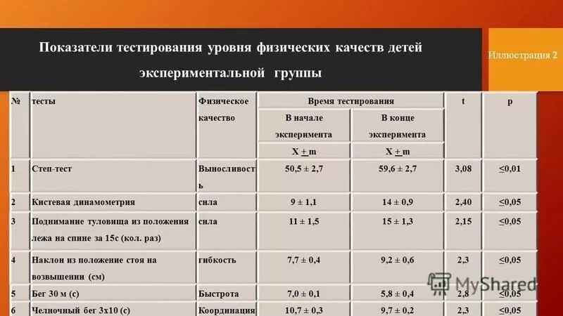 Что является показателем теста. Показатели тестирования. Степ тест показатели. Компрессоры тест показателей. S тест показатели таблицы.