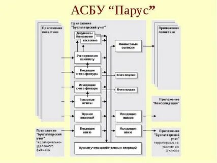 Учет информационных систем