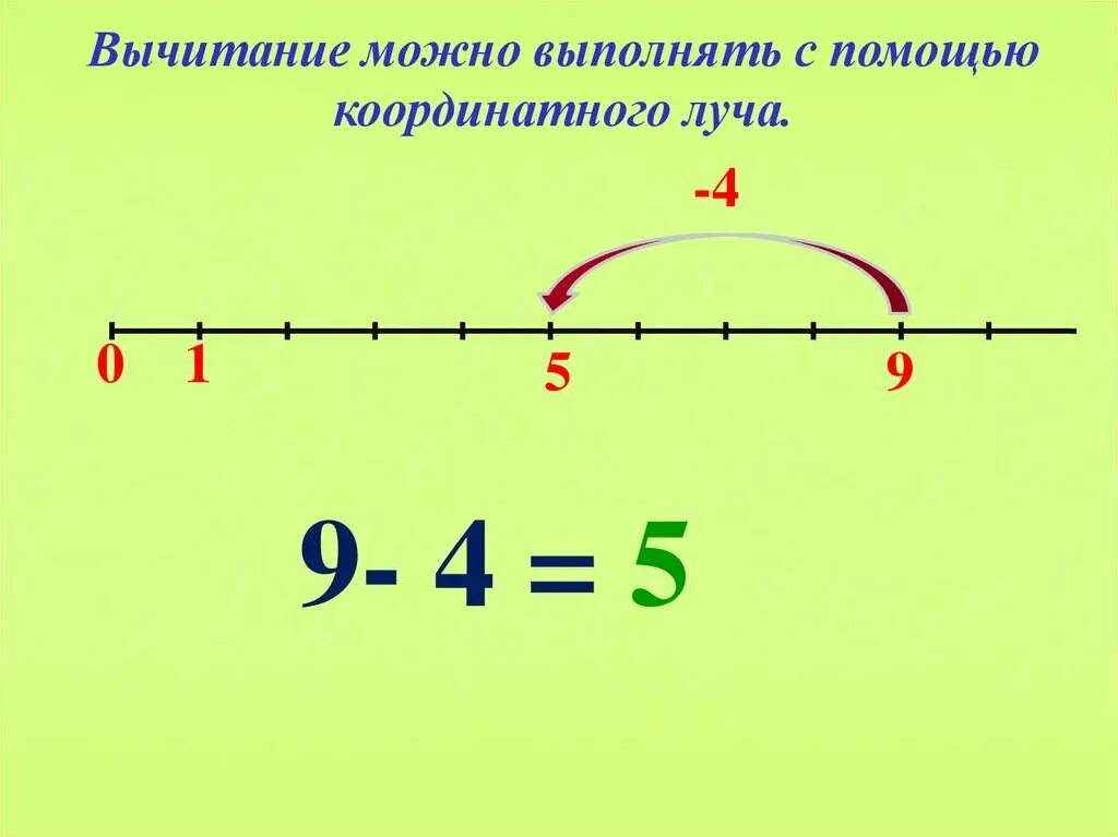 Тема вычитание натуральных чисел. Тема вычитание натуральных чисел