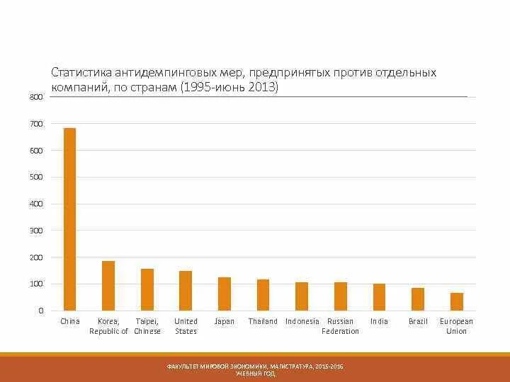 Антидемпинговые меры статистика. ВТО статистика антидемпинговых расследований. Использование антидемпинговых мер диаграмма. Количество принятых антидемпинговых мер по странам. Результат применения антидемпинговых