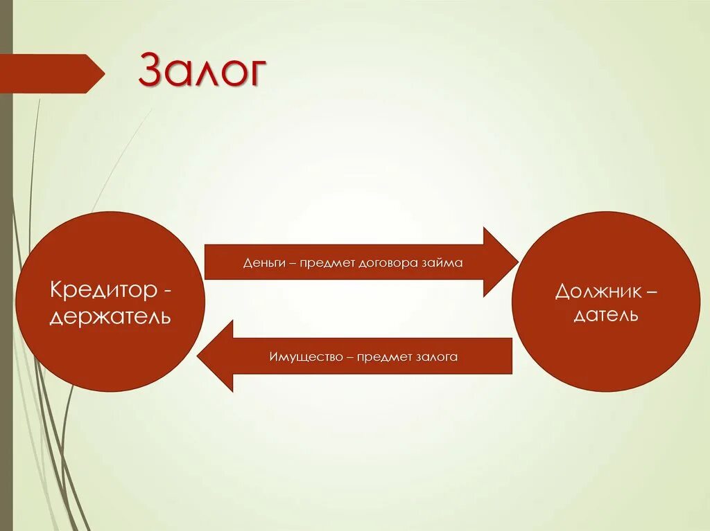 Залог это. Предмет залога. Предмет договора залога. Предмет и объект договора займа. Вещи предмет залога.