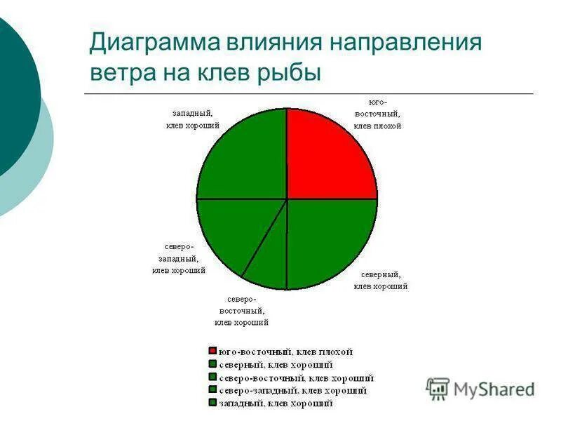 При ветре рыба клюет. Влияние ветра на клев рыбы. Влияние направления ветра на клёв. Влияние давления на клев рыбы. При каком ветре лучше клюет рыба.