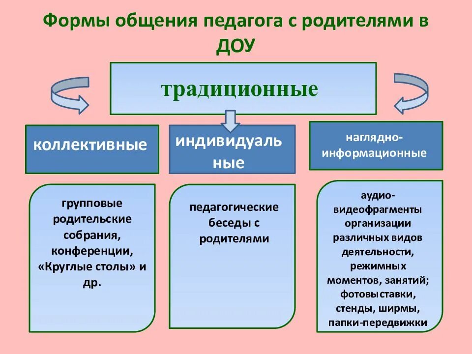 Традиционные формы определение. Современные методы взаимодействия с родителями в доу. формы взаимодействия воспитателя с родителями в детском саду. формы взаимодействия с родителями в доу таблица. формы организации работы с родителями в доу таблица.