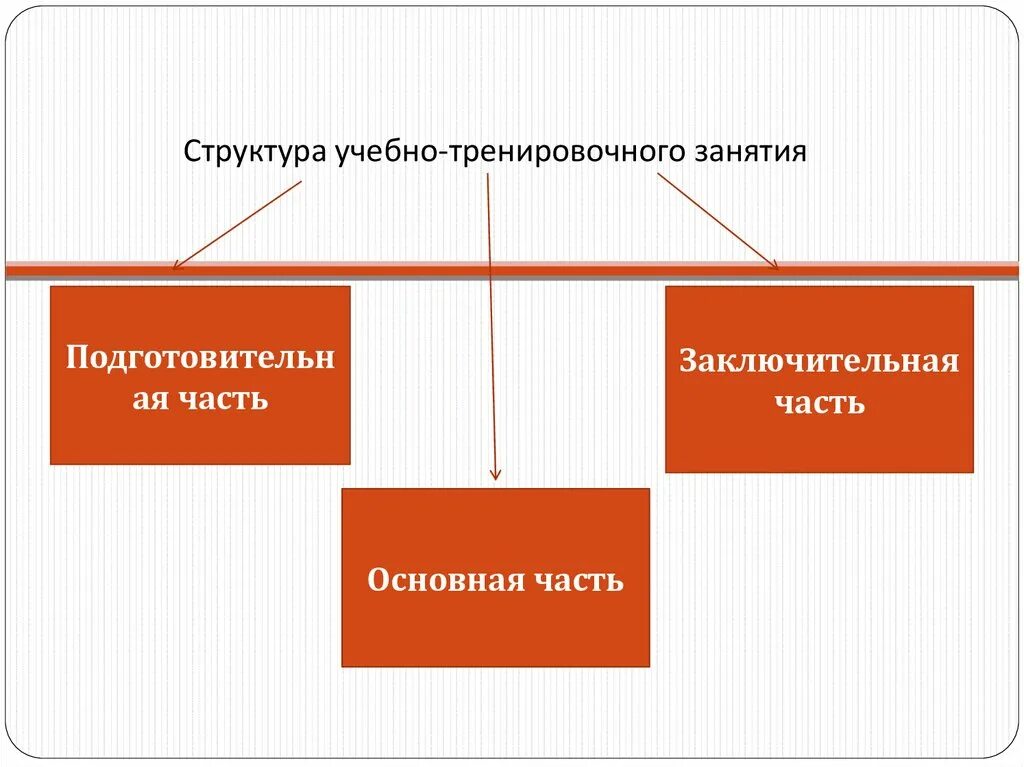 Методы учебно тренировочного процесса. Структура учебно-тренировочного занятия. Структура тренировочного занятия состоит из. Структура отдельного тренировочного занятия. Структура спортивно тренировочного занятия.