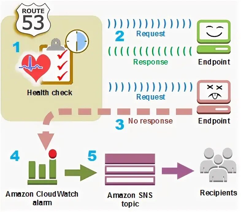 Check response. Amazon route 53. amazon check. аналог route 53 onpremise.