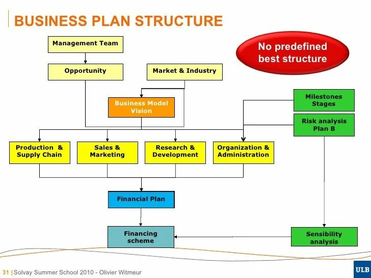 Structure plan. Business план. business plan structure. business plan example. структура бизнес школы.