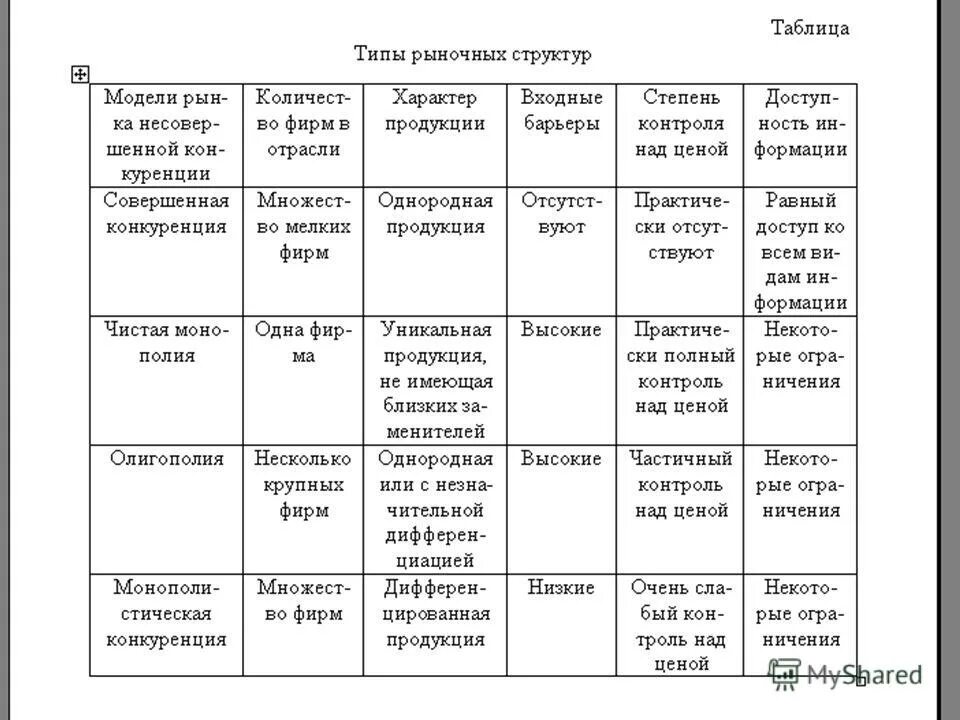 Сравнение рынков конкуренции. Сравнительная таблица рыночных структур. Типы рыночных структур таблица. Сравнительная характеристика типов рыночных структур. Сравнительная таблица типов рынка.