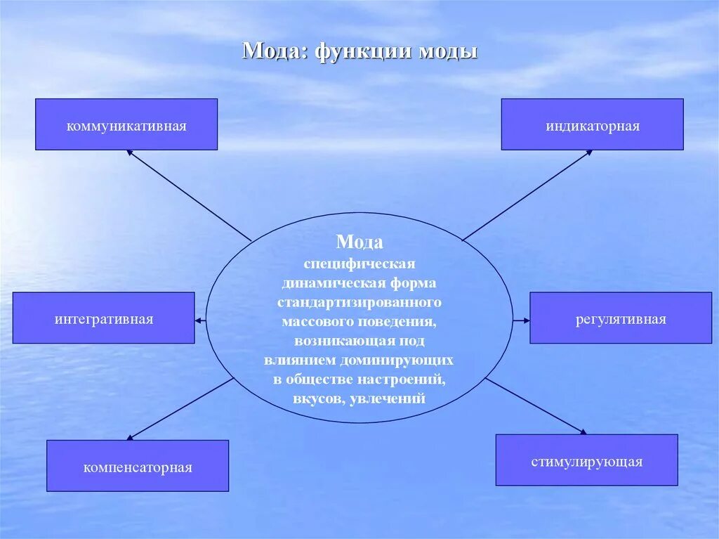 Сфера регулятивной функции. Структура и функция моды. основные социальные функции моды. экономическая функция моды. основные формы массового поведения.