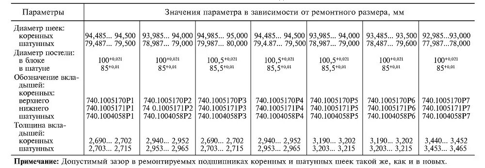Таблица с маркировкой шатунов 2110 по весу Размер шатунных шеек ваз