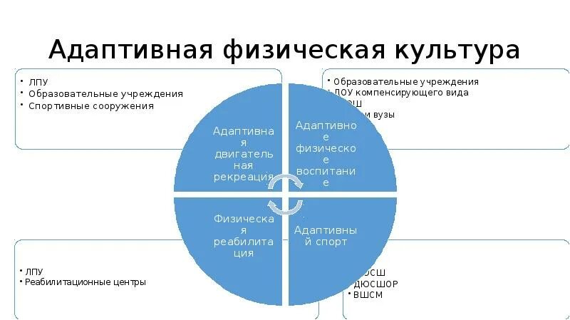 Адаптивная рабочая программа по физической культуре. Метод афк. афк аспекты. адаптивная физическая культура схема. в адаптивную физическую культуру входят следующие направления.