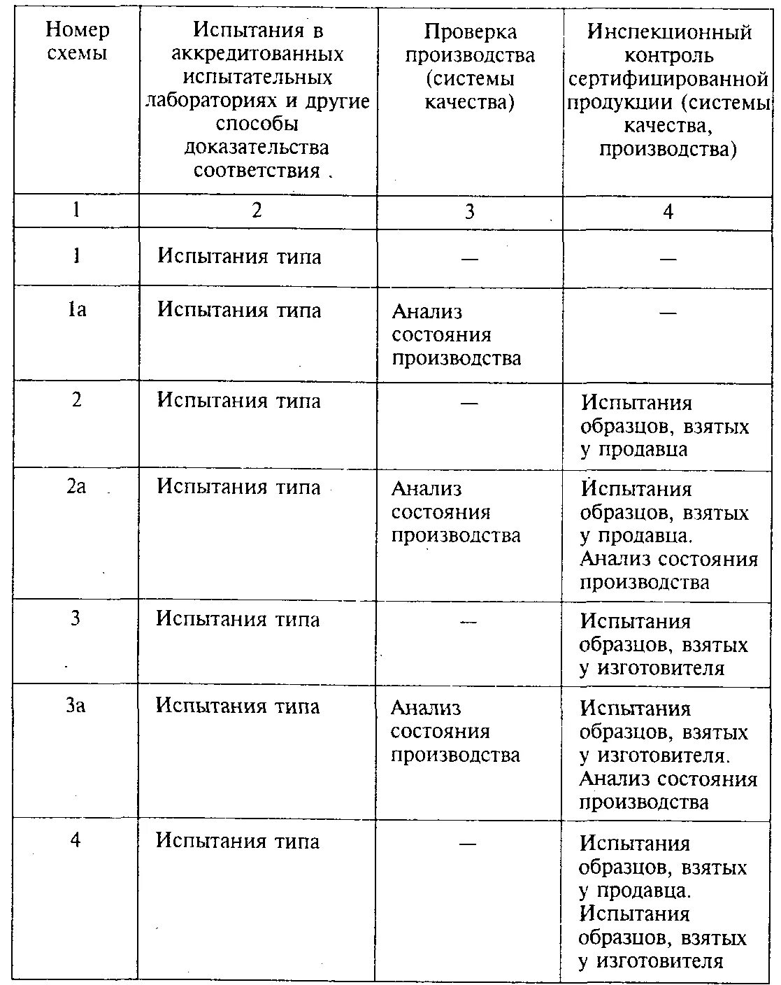 Схемы сертификации. Схемы сертификации продукции. Схемы сертификации продукции таблица. Способы доказательства соответствия продукции. Номенклатура сертификации