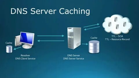 Best dns servers