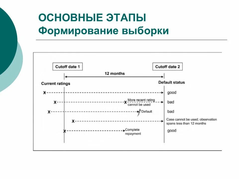 Способы формирования выборки. Способ формирования выборки в исследовании. Этапы и основные процедуры выборочного метода. Формирование выборки исследования. Этапы формирования выборки.