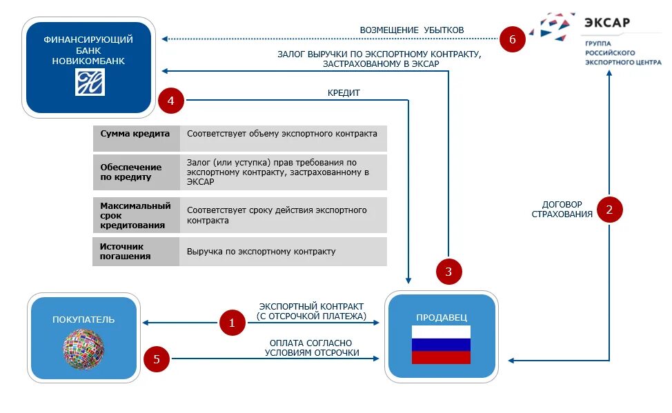 Новикомбанк кредит. Схема финансирования экспортного проекта. Серая схема. Новикомбанк страхование. Экспортный контракт.