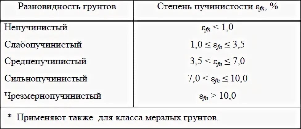 Максимальная плотность оптимальная влажность. Степень пучинистости грунтов таблица. Классификация пучинистости грунтов. Показатель пучинистости грунта. Грунты по степени пучинистости.