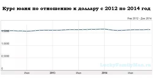 Курс рубля к дубайскому дирхаму. Динамика курса юаня к рублю за 5 лет график по месяцам. Курс китайского юаня к рублю график за 5 лет. График курса юаня к рублю за год 2021-2022. Китайский юань динамика за год к рублю.