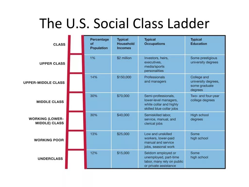Class society. Уровень позиции Middle и Upper-Middle. Social classes картинки. Upper Middle class. Upper Middle class в России.