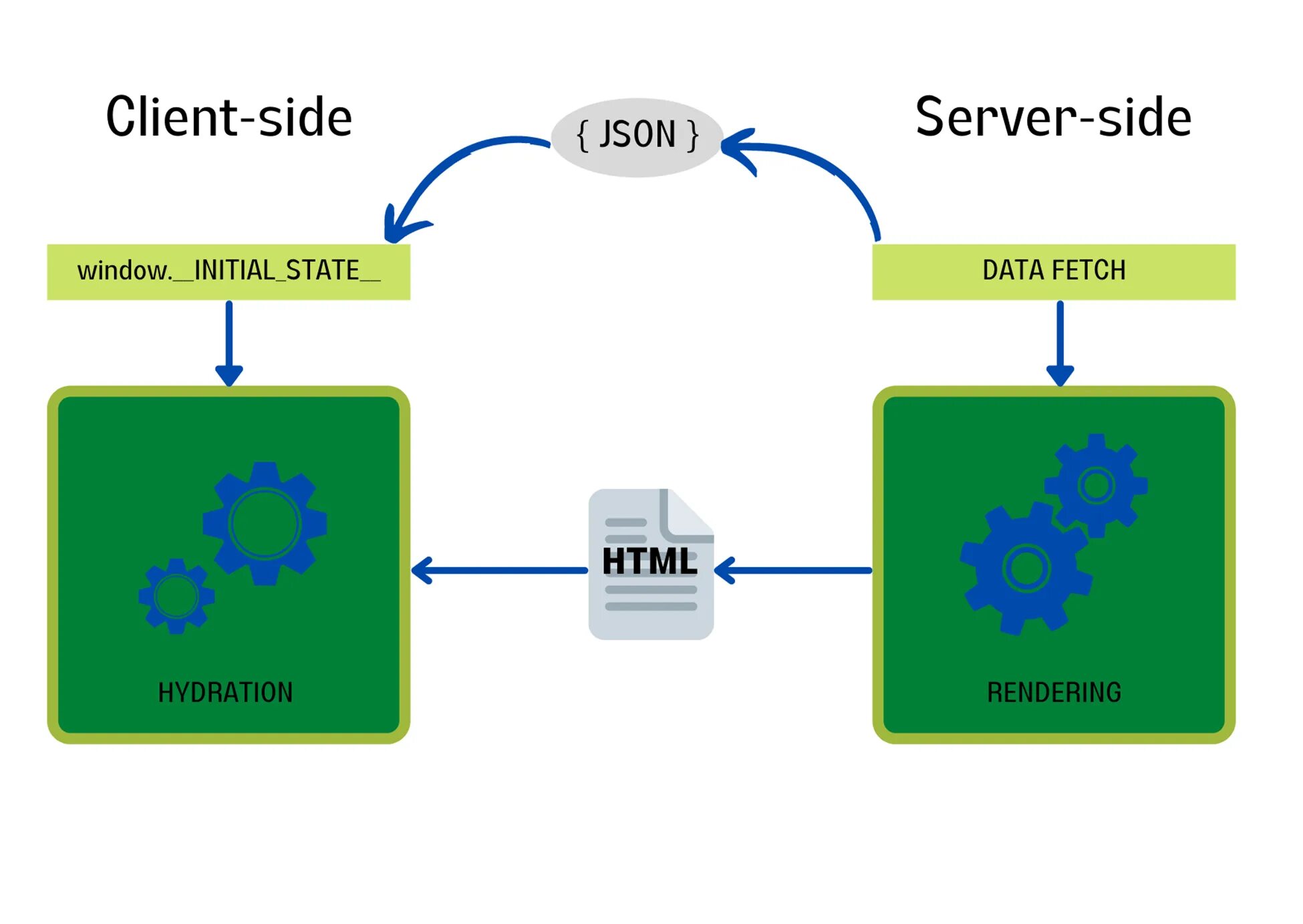 Render client. Сервер Сайд. Server Side rendering. Node js сервер. Client Side rendering.