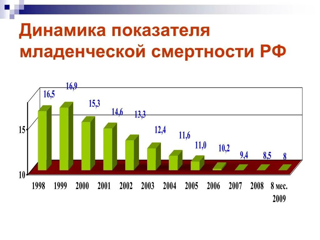 Младенческая смертность снижение. Динамика показателей младенческой смертности. Динамика коэффициент младенческой смертности. Динамика младенческой смертности в России 2020. Уровень детской смертности в России показатели.