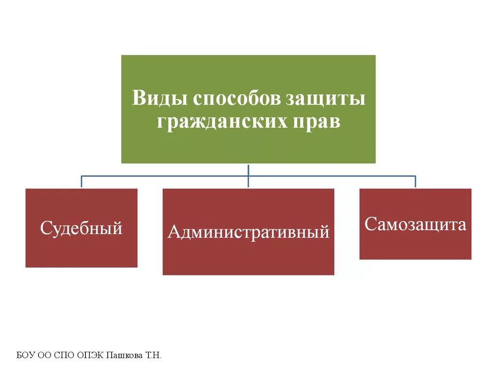 Формы защиты бывают. Формы и способы защиты гражданских прав. Виды способов защиты гражданских прав. Способы защиты гражданских пра. Формы способы и средства защиты гражданских прав.