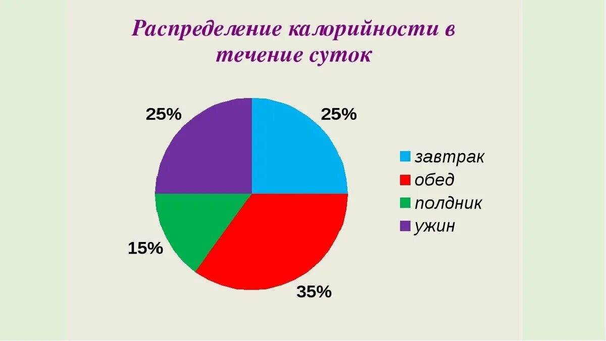 Завтрак обед ужин проценты. Распределение калорийности. Распределение калорийности по приемам пищи. Процентное соотношение завтрака обеда и ужина. Распределение калорий в течение дня.