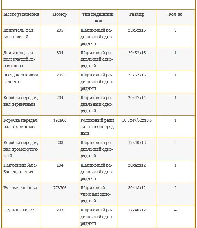 Список подшипников ИЖ Юпитер 5. Список подшипников двигателя ИЖ Юпитер 5. Список подшипников двигателя ИЖ Юпитер 4. Список подшипников на ИЖ Планета 5 двигатель. Какое масло заливать в иж планета 5