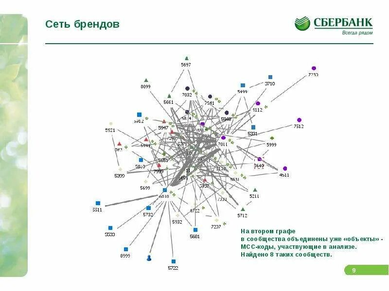 Mcc 5912. Коды MCC Сбербанк. Network бренд.