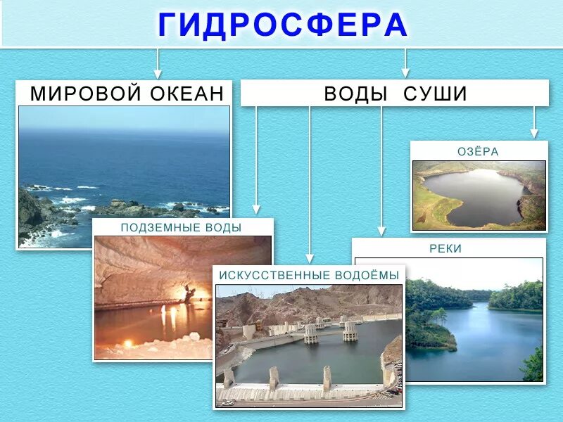 Характеристики воды суши. Поверхностные воды суши. Подземные воды суши. Воды суши реки и озера. Гидросфера озера.