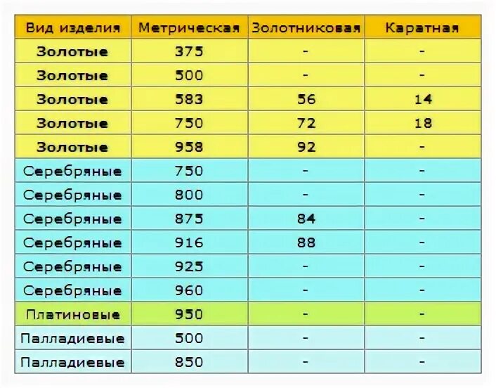 Зубы какая проба. Пробы золота и серебра таблица. таблица проб золота и пробы золота. состав золота 750 пробы. метрическая золотниковая и каратная проба золота.