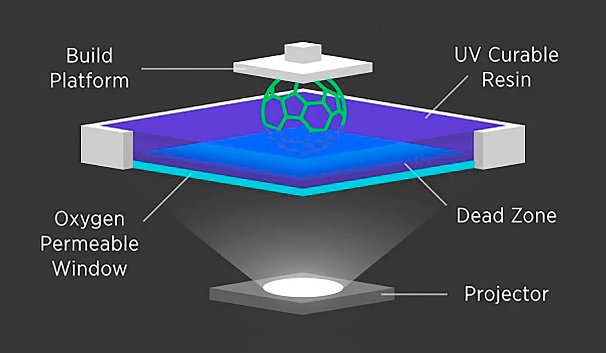 Технология DLP Digital Light processing 3д принтер. DLP 3d печать. DLP технология 3d печати. LCD В 3d печати процесс. Light processes