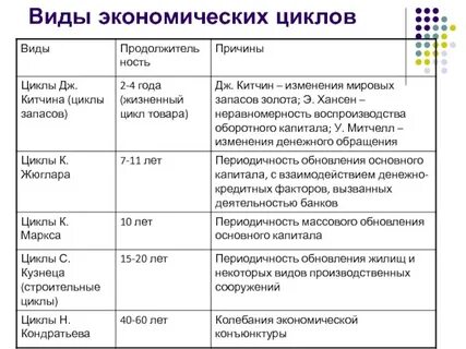 Экономические циклы примеры стран