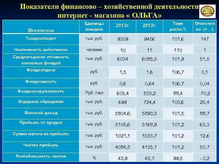 Финансовый анализ продаж показатели