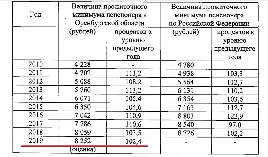 Сколько прожиточный минимум в оренбургской области