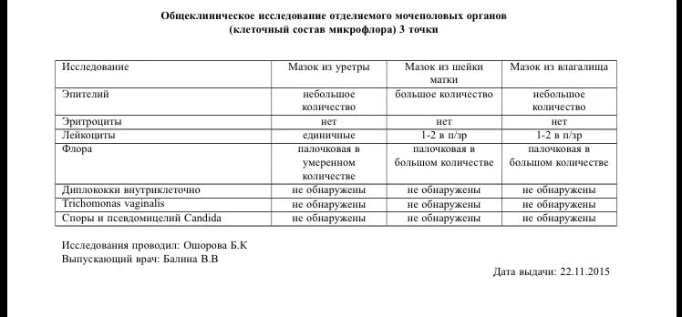 Микроскопическое исследование отделяемого женских половых органов. Анализ отделяемого мочеполовых органов расшифровка. Пцр исследование мазка у женщин. Микроскопическое исследование отделяемого женских половых органов. Микроскопическое исследование уретры у женщин норма.