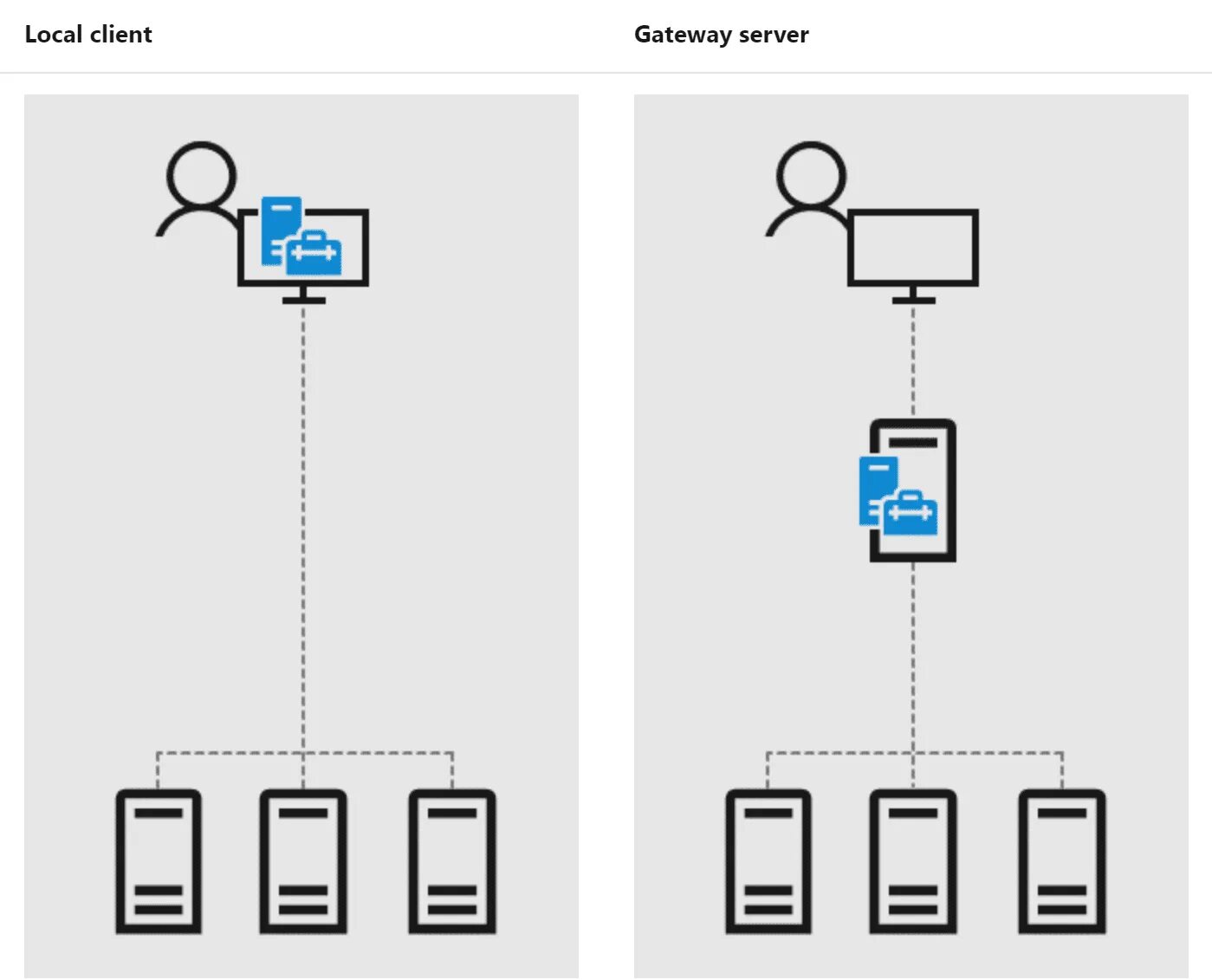 Windows server шлюз. Microsoft remote desktop gateway. Rd gateway. Rdp сервер. Структура windows server.