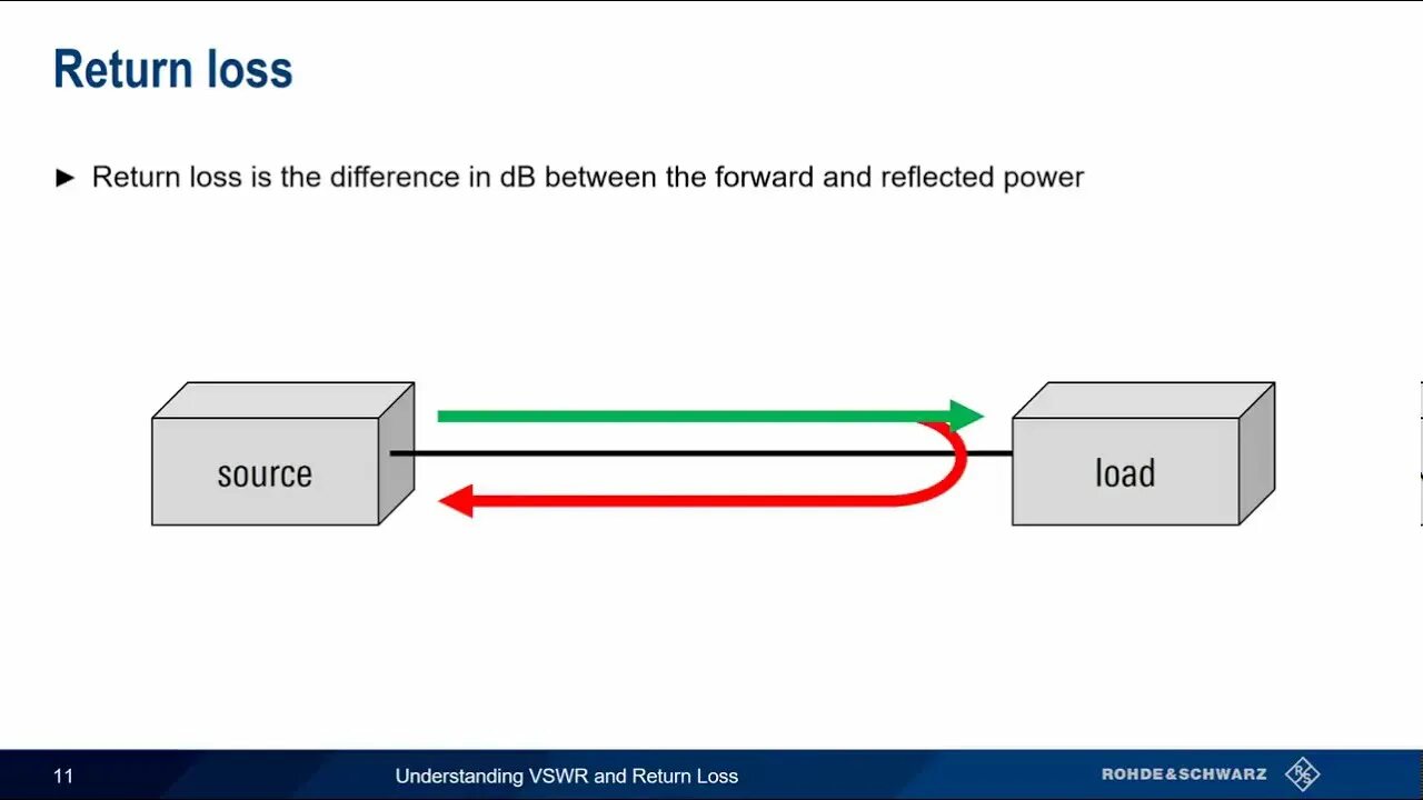 Как работает return. Vswr to return loss. input return loss. s11 return loss больше нуля.